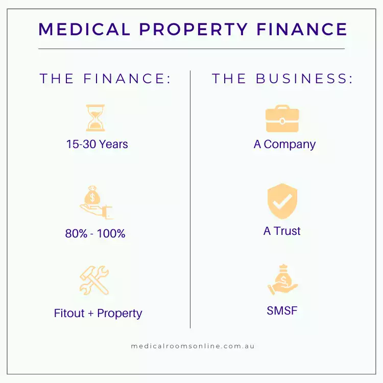 Medical Property Finance